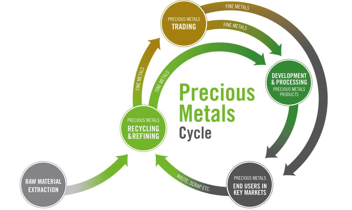 Precious Metals Cycle