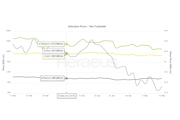 Precious Metal Price Charts