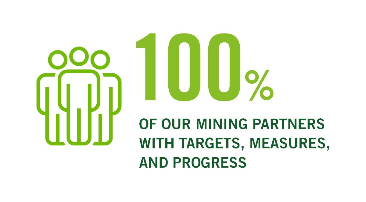 100% of our mining partners with targets, measures, and progress