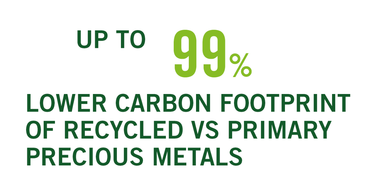 1 “The Life Cycle Assessment of Platinum Group Metals” by the International Platinum Group Metals Association (IPA), Reference Year 2022