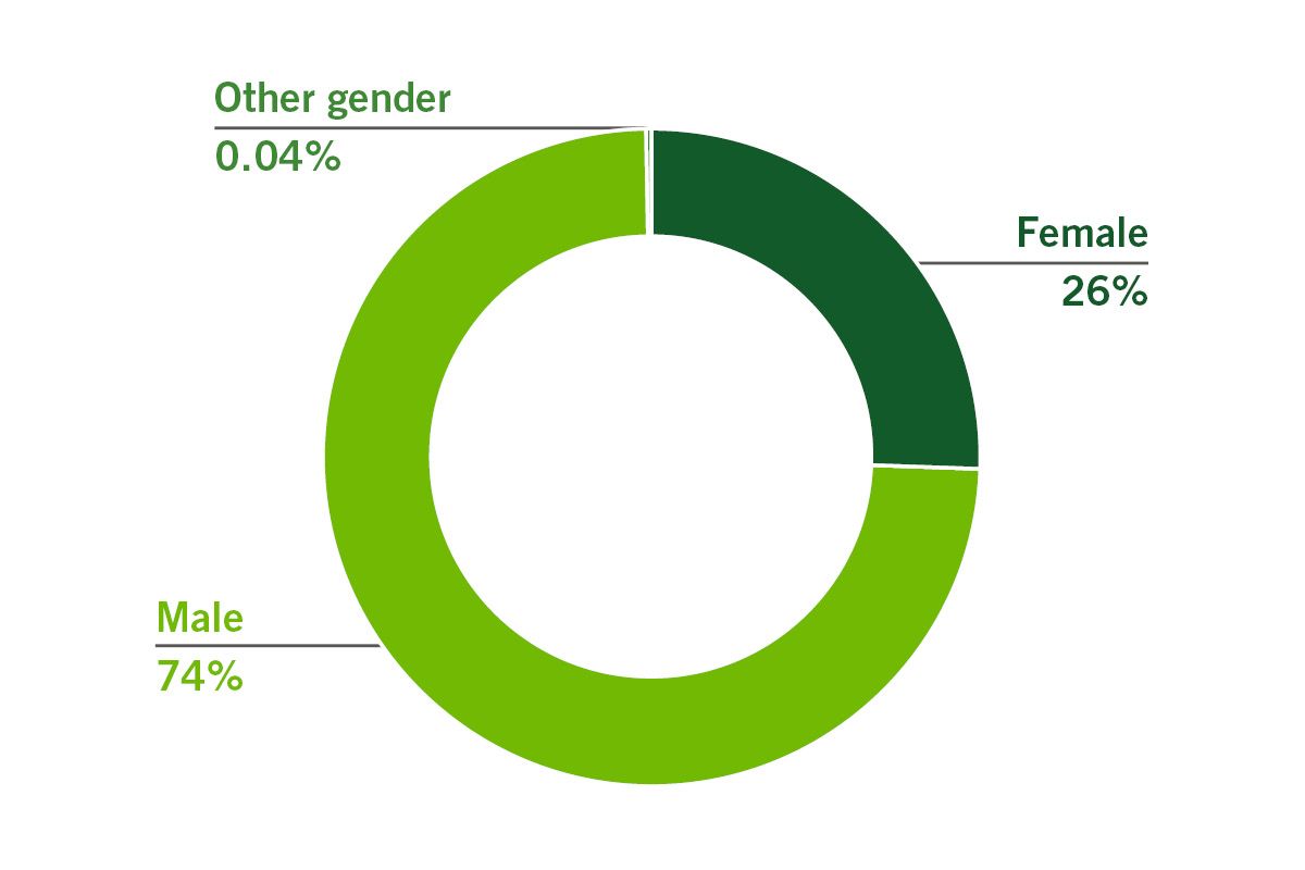 Employees total by gender