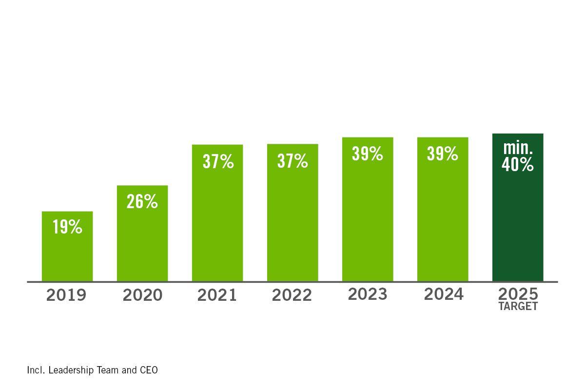 Share of Females within Global Management Team