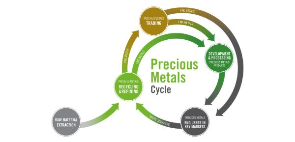 Precious Metals Cycle