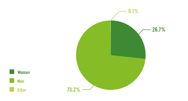 Employees total by gender