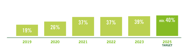 Share of Females within Global Management Team