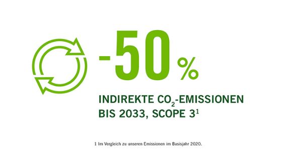 -50% indirect carbon emissions by 2033, Scope 3