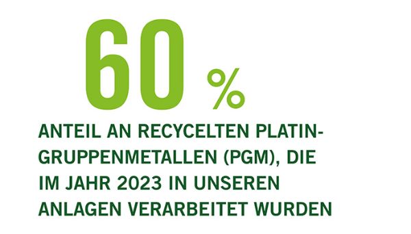 0% share of recycled platinum group metals (PGM) processed in our plants in 2022