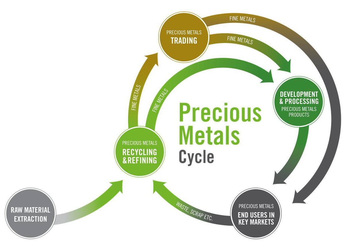 Precious Metals Cycle